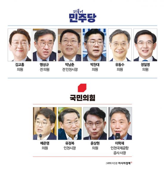 [6·3지방선거]④2010년 이후 연승 없는 '짠물 인천'…지선 최대 격전지 부상