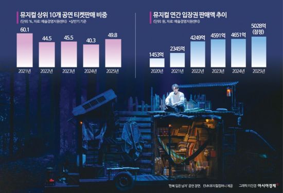 [2026 K뮤지컬]세계 무대 가능성 보였지만…막 올리기 버거운 제작환경