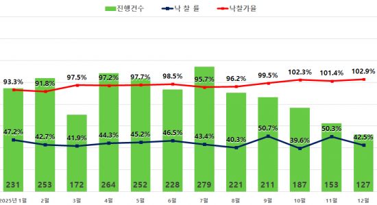 서울 아파트 경매 낙찰가율, 3년6개월 만에 최고치…비강남권 주도