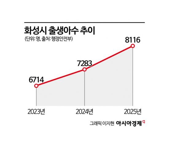 일자리+보육 인프라의 힘…화성시 출생아수, 3년 연속 전국 1위