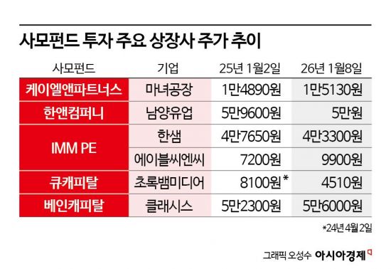 사모펀드 투자 상장사, 주가 반등 '험로'