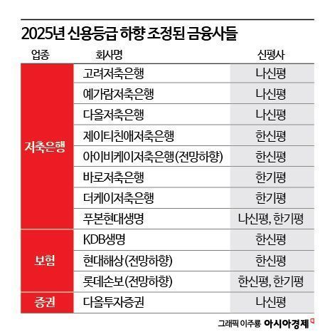 신용등급 떨어진 금융사 어딘지 보니…저축은행·보험 다수
