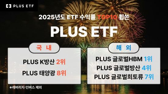 2025년 수익률 상위권 'PLUS',  ETF 시장서 존재감 다졌다