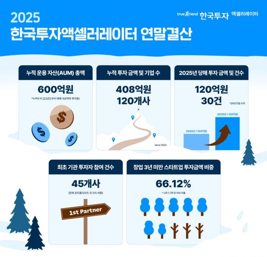한투AC, 지난해 스타트업에 120억 신규 투자...전년비 15%↑