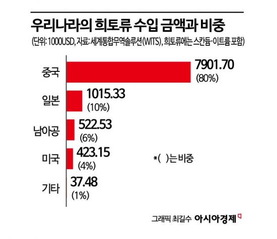 '中·日 희토류 전쟁'에 韓 산업계 긴장…"영구자석 공급망부터 우려"