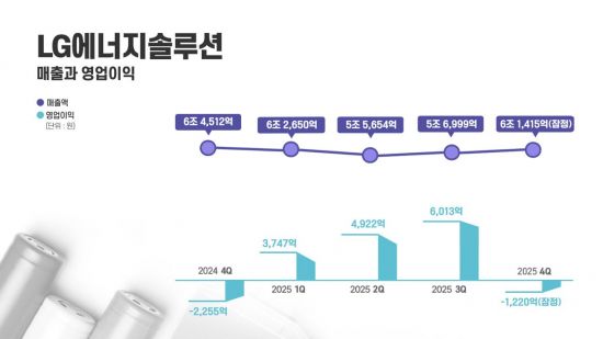 LG에너지솔루션, 2025년 4분기 영업손실 1220억원