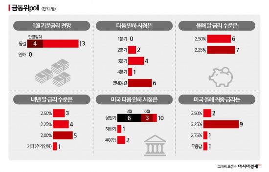[금통위poll]①전원 "1월 금리동결"…올해 전망 갈렸다 '2.50% vs 2.25%'