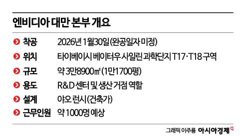 [대만칩통신]엔비디아 대만 본부 이달 30일 착공…협력체계 강화한다