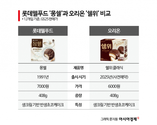 몽쉘에 도전장 낸 오리온 '쉘위'…가성비' 앞세워 롯데웰푸드 잡는다