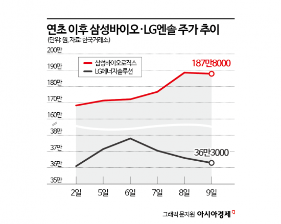 삼성바이오, 시총 3위 탈환…연초부터 시총 경쟁 재점화