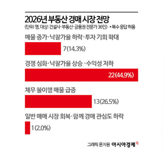 [2026전망]물량 늘지만 경쟁은 치열…경매시장 ‘옥석 가리기’ 심화 [부동산AtoZ]