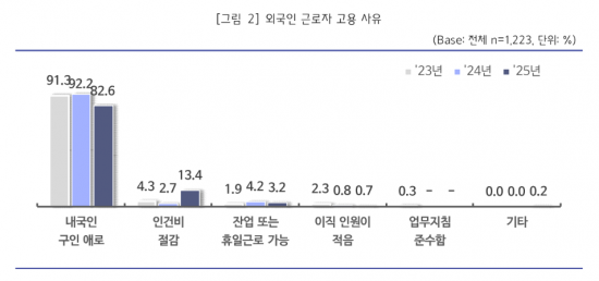 "인건비 절감? 아냐"…외국인 고용 中企 83% "내국인 구인난"