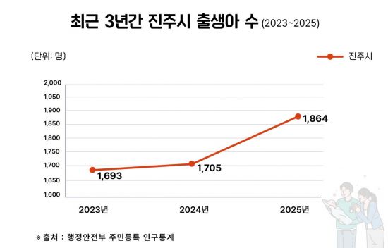 진주시, 출생아 수 증가 … 2년째 이어지는 희망 신호