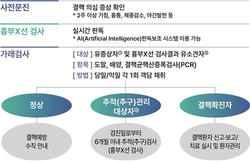 의료접근성 취약 노인·노숙자 18만명, 무료 결핵검진