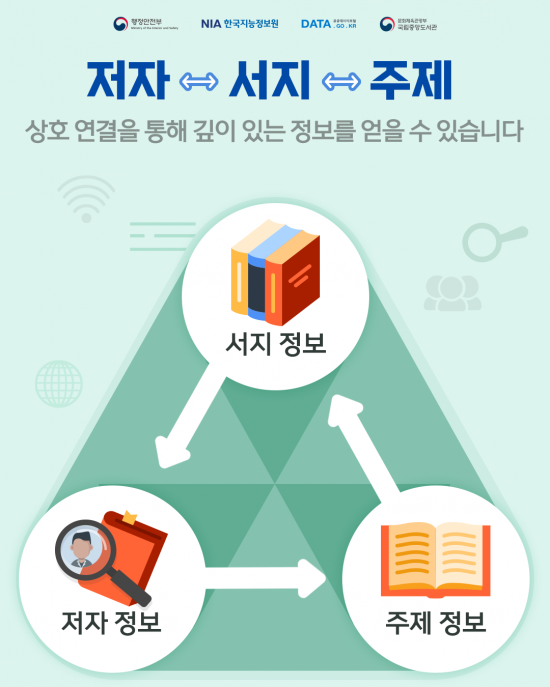 국립중앙도서관, 국가서지 3000만 건 민간에 개방