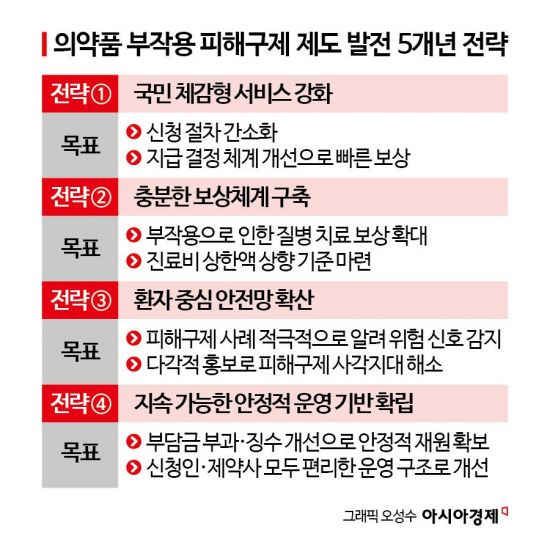 의약품 부작용 진료비 보상 상한 5천만원까지…외래 진료비도 포함