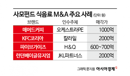 KFC·매머드커피…사모펀드가 F&B를 사랑하는 이유