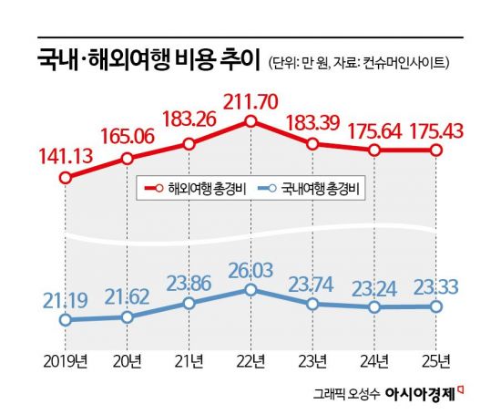 "강원도 갈 돈이면 베트남"은 옛말…국내 보다 7배 비싼 해외여행[주머니톡]