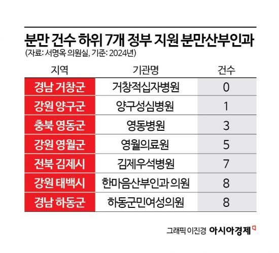 수십억 지원에도 연간 분만 한자릿수…"분만 취약지 지원 실효성 우려"