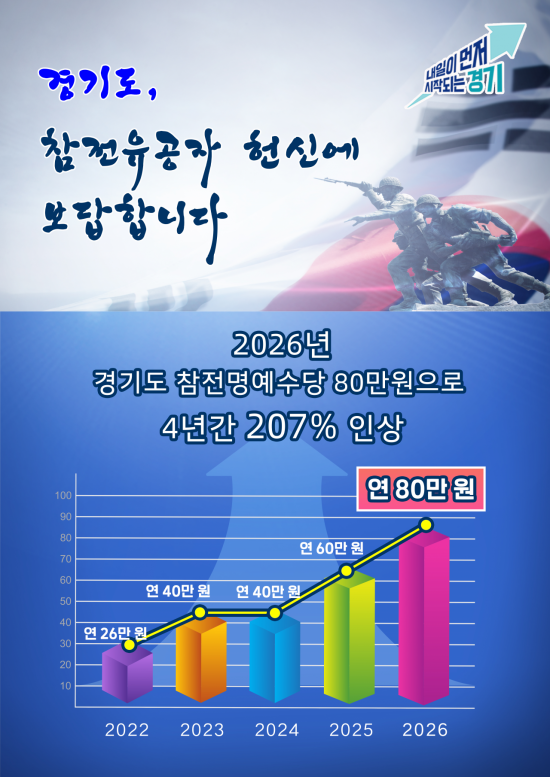 경기도, 참전유공자 수당 80만원으로 인상