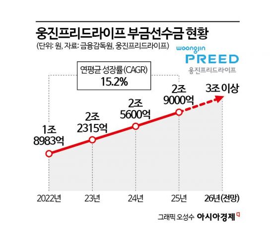 웅진프리드라이프, 선수금 3조 시대 연다