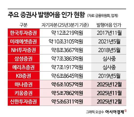 [발행어음 출사표]①연내 9개 증권사 경쟁…선택지 넓어져