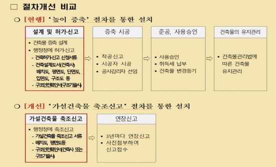 대전시, 노후주택 옥상비가림시설 가설신고하면 설치 허용