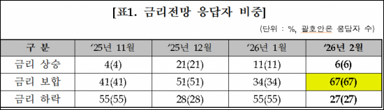 고환율·주식시장 상승 기대…채권시장 위축