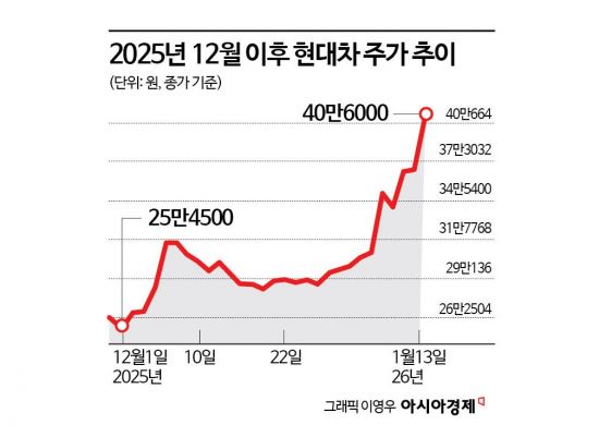 하루 만에 10% 급등…현대차에 쏠린 '로봇 상장' 기대감
