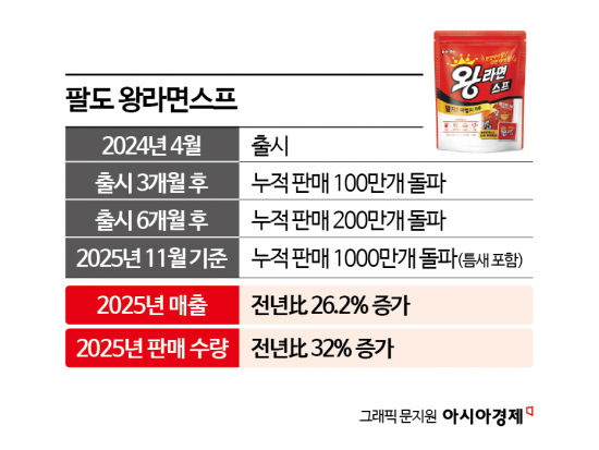 가루왕자 뺨치는 다이소 핫템… '라면 스프'부터 '포카리 분말'까지