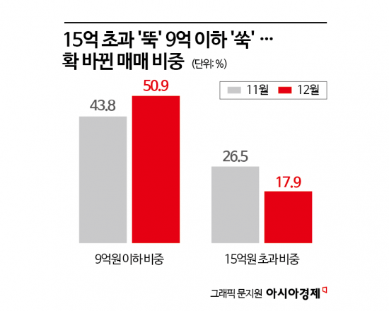 강남은 자식 주고 강북은 영끌…서울 아파트 거래량 늘었는데 거래액 연중 최저[부동산AtoZ]