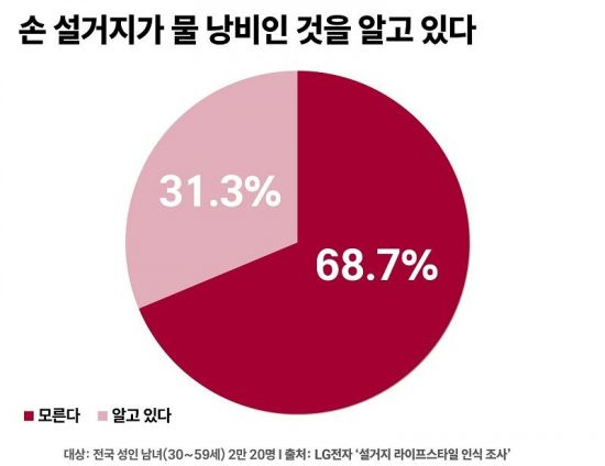 식기세척기, 가사 해방 가전의 대표주자 부상