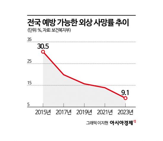 '살 수 있었던 외상 환자' 10명 중 1명 미만…첫 한 자릿수 진입