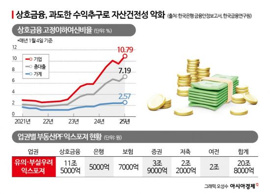 “상호금융, 본연 역할 지속 위해 적정 수익 추구해야”