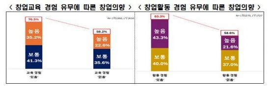 창업 활동 경험, 실제 창업으로…5명 중 4명 '창업 가능성'