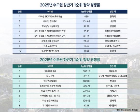 ‘사우역 지엔하임’ 주목… 지난해 청약 시장 역세권 단지가 주도해