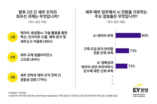 "기업 CFO 등 재무 임원들, AI로 2년 내 효율 30% 오른다"