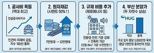 올해 더 오르는 분양가, '해링턴 플레이스 명륜역' 재조명