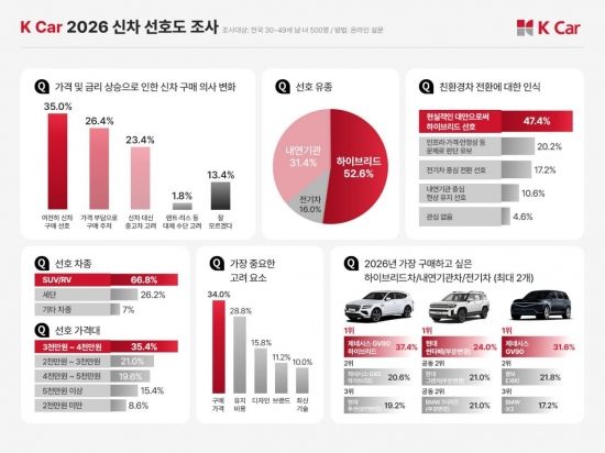 소비자 2명 중 1명 "올해 신차 사고 싶지만…가격·금리 부담"
