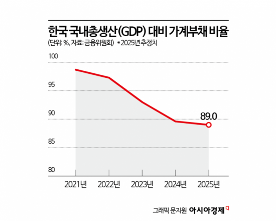 가계대출 조였지만…韓 GDP 대비 부채비율 여전히 OECD 상위권