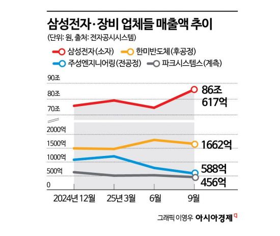 낙수효과 없는 메모리 독주…장비업계 저가수주 '신음'