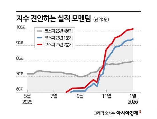 코스피 이달 5000 돌파 가능성…"3저 호황 때와 비슷"
