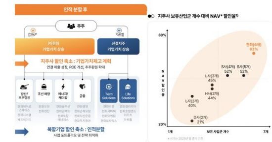 거버넌스포럼, 한화 인적분할에 "일반주주 배제된 결정…3형제, 주주충실의무 답해야"