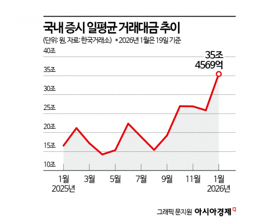 "은행에 묵히기엔 아까워" 하루에 35조…증시 활황에 거래대금 큰 폭 증가