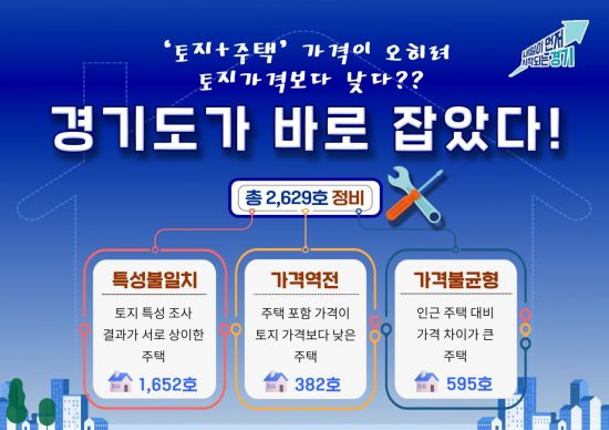 경기도, 개별주택가격 신뢰도 높인다…지난해 2629호 정비