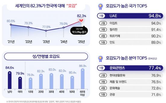 외국인 韓호감도 3년 연속 상승 '역대 최고 82.3%'