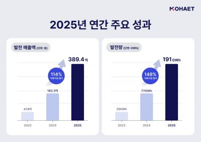 모햇, 지난해 연간 발전량 191GWh로 전년 比 148%↑