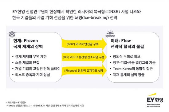 EY한영 "러시아 북극항로 전략 본격화…한·러 협력 모델 준비해야"