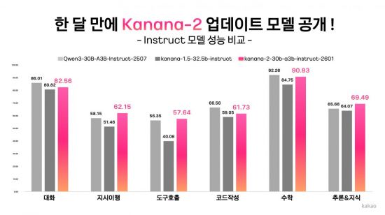 카카오, AI 모델 '카나나-2' 한 달 만에 업데이트…오픈소스 추가 공개