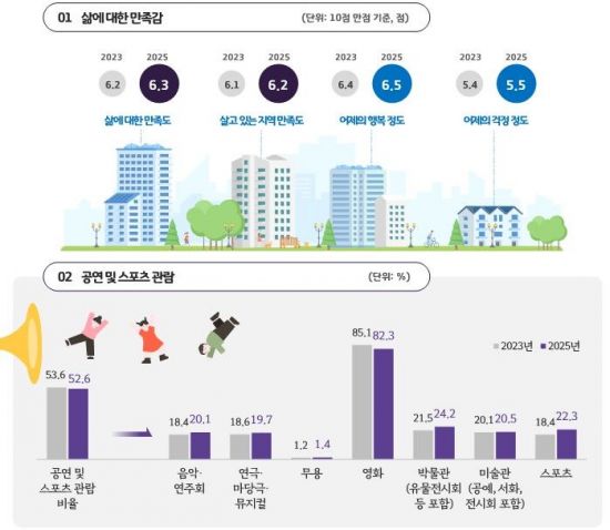민선8기 경기도민 삶 '만족도' 좋아졌다…소득분배 불평등 감소